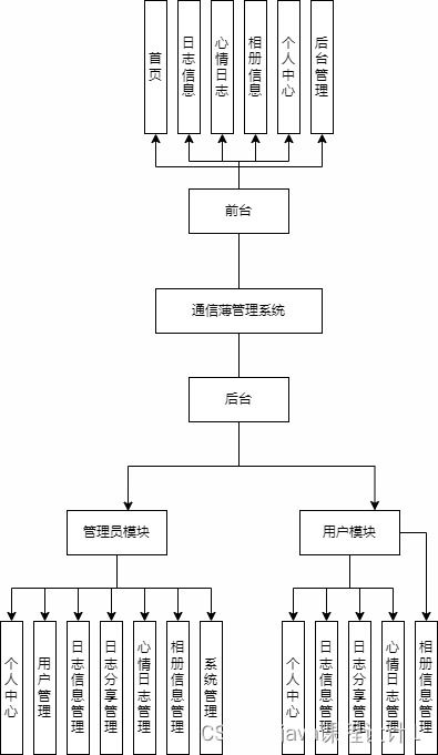 基于B/S架構的通信薄管理系統開發與集成
