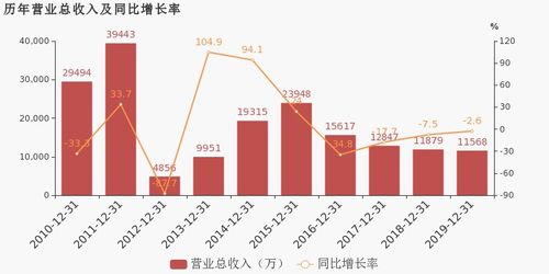 萬方發(fā)展2019年業(yè)績分析 醫(yī)療與通信雙輪驅(qū)動實現(xiàn)扭虧為盈