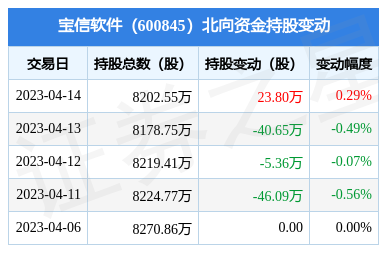 北向資金增持23.8萬股，寶信軟件通信系統集成業務受矚目